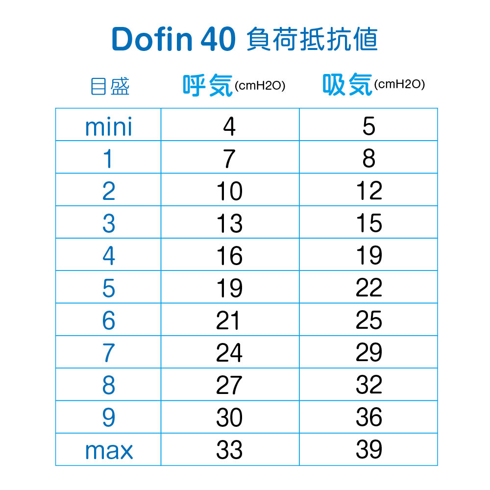 嚥下トレーナーDofin-80負荷抵抗値