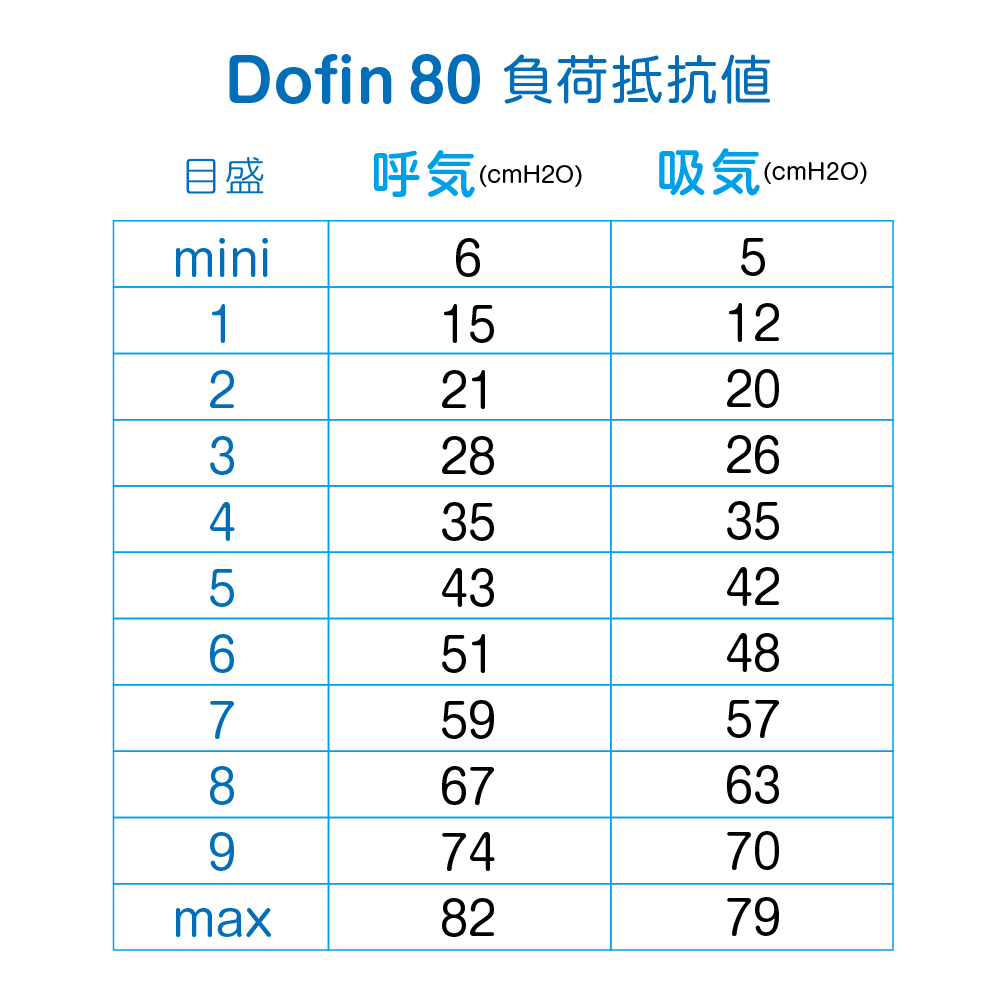 嚥下トレーナーDofin-40負荷抵抗値